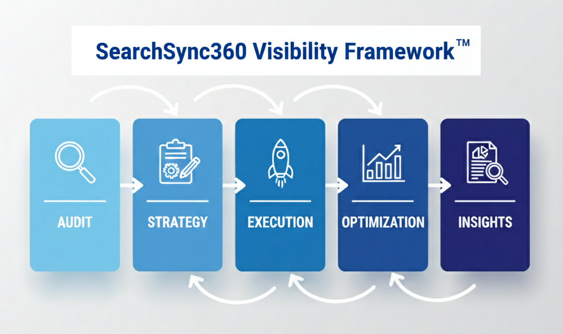 SearchSync360 Visibility Framework SearchSync360 Visibility Framework